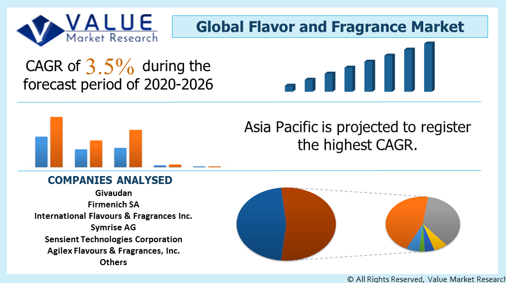 Global Flavor and Fragrance Market Share